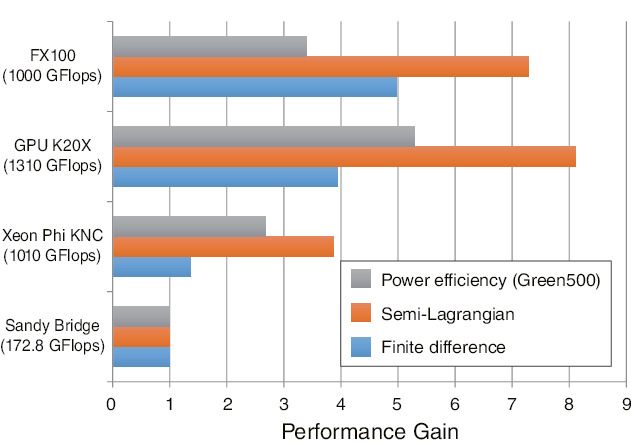 Fig.9-5  Performance comparisons of fluid-simulation kernels on accelerators