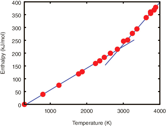 Fig.9-7  Temperature dependence of the enthalpy of thorium dioxide