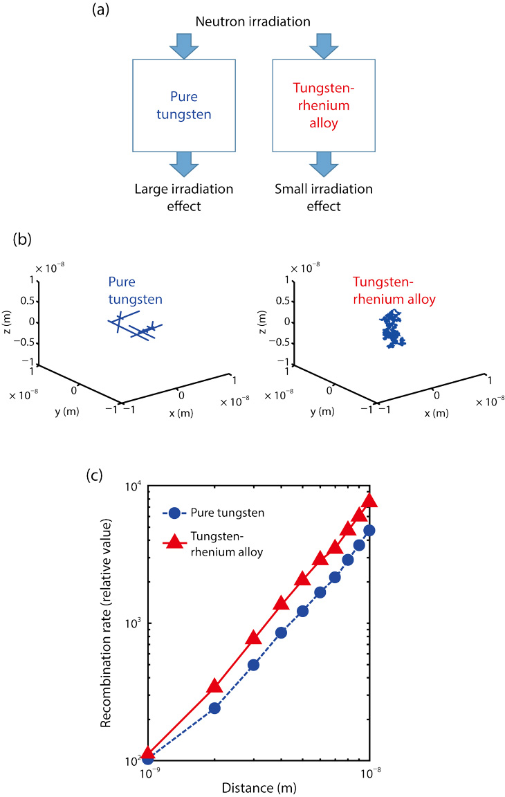 Fig.9-8  Irradiation effect in pure tungsten and tungsten-rhenium alloy