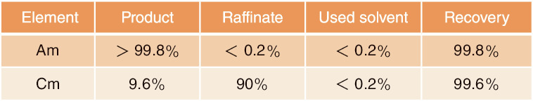 Table 4-1  Fractional distribution of Am and Cm