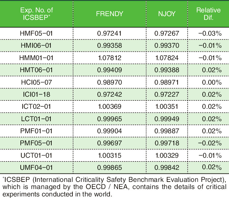Table 4-2  Comparison of k-effective results for benchmark experiments processed by FRENDY and NJOY