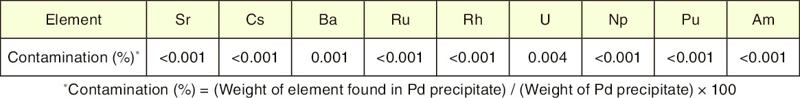 Table 4-3  Contamination rates of major constituents of spent nuclear fuel in Pd precipitate