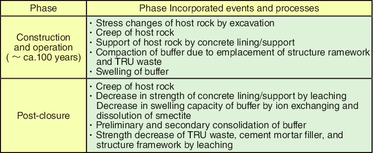 Table 8-1  Events and processes considered in the evaluation model