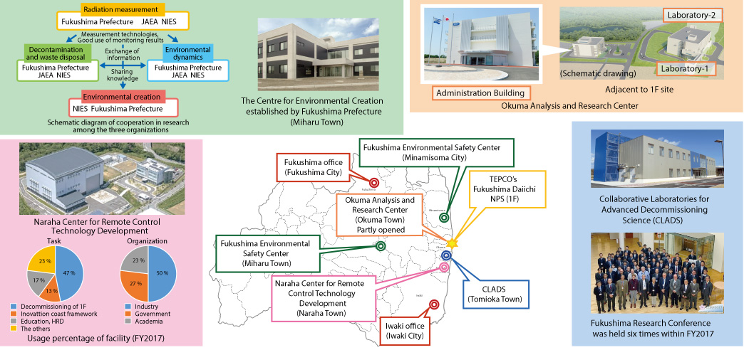 Fig.1-1  Sector of Fukushima Research and Development: R&D bases and activities