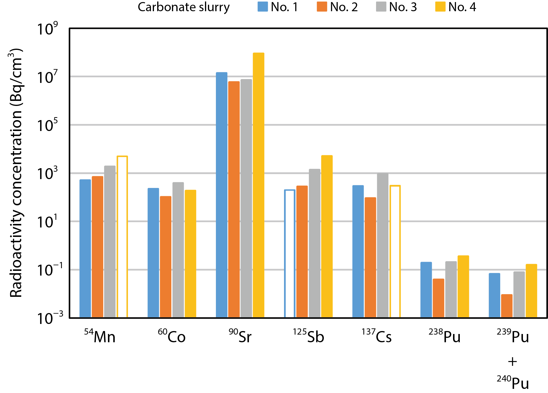 Fig.1-13  Radioactivity analysis results