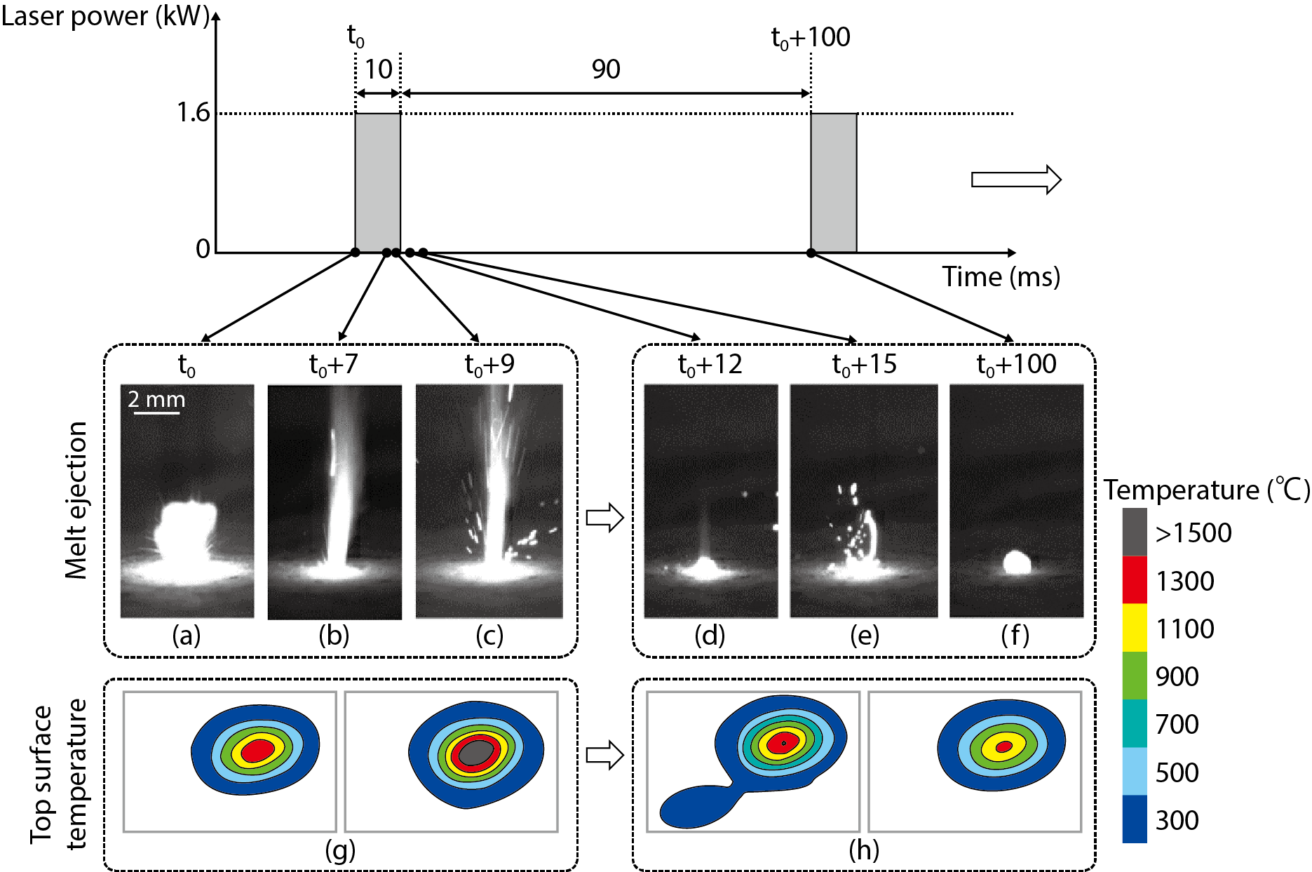 Fig.1-19  Images of melt ejection and temperature profiles on the top surface during QCW laser irradiation