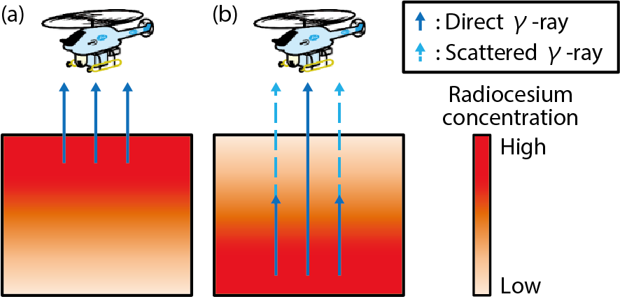 Fig.1-23  Aerial radiation monitoring using an unmanned helicopter