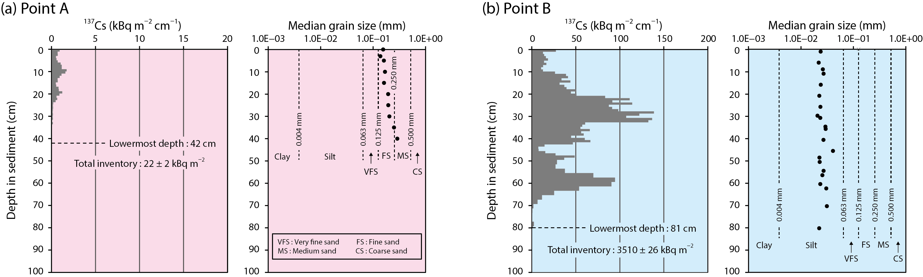 Fig.1-33  Vertical distribution of 137Cs activities (kBq m?2 cm?1), total inventory per unit (kBq m?2), and median grain size (D50) of samples collected via core-sampling method