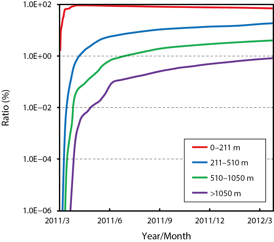 Fig.1-35  Time series of the ratios (%) of 137Cs amounts in the surface, intermediate, deep, and bottom layers to the total release amount of 137Cs