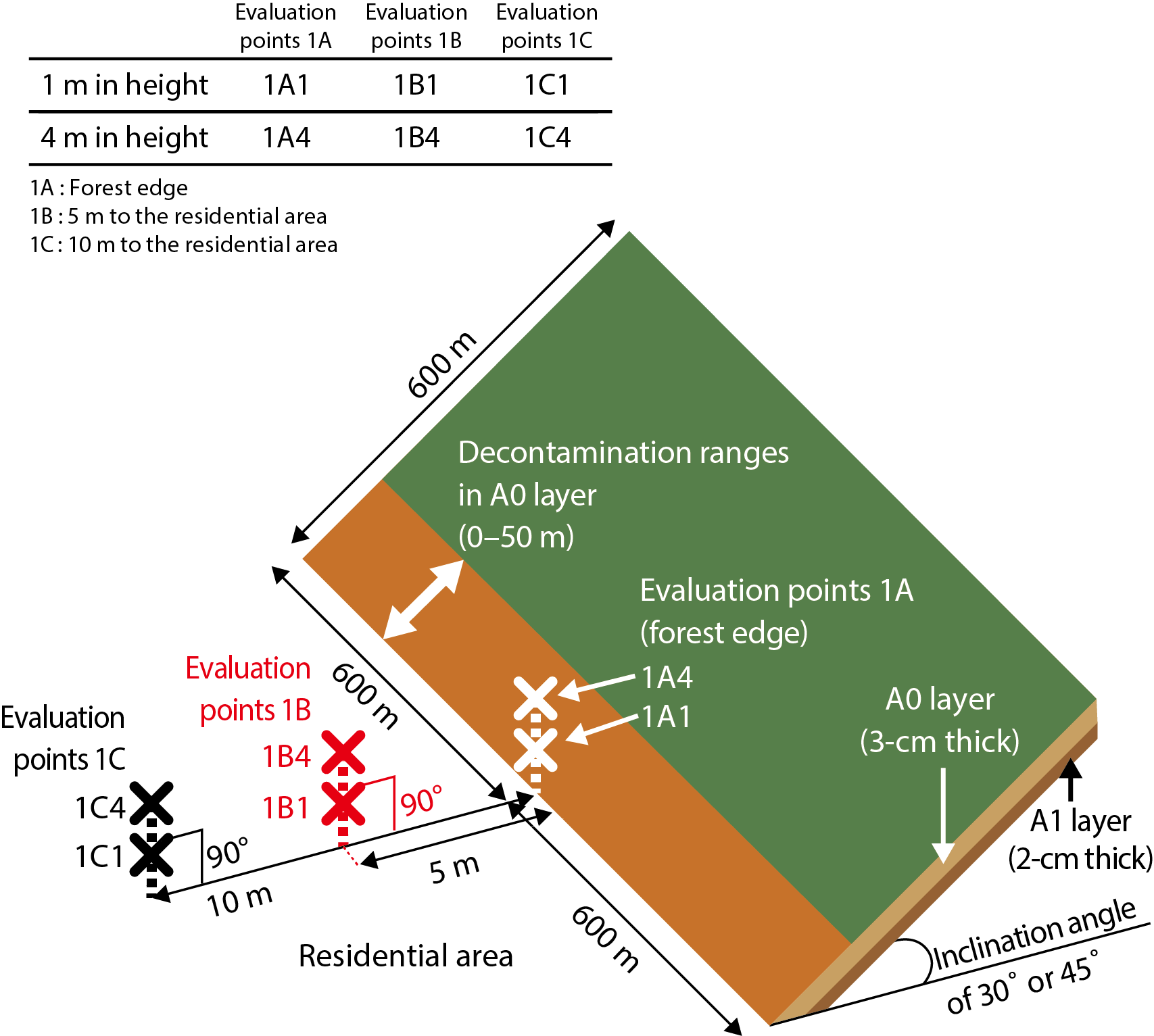 Fig.1-36  Evaluation system when there is a single slope of forest soil