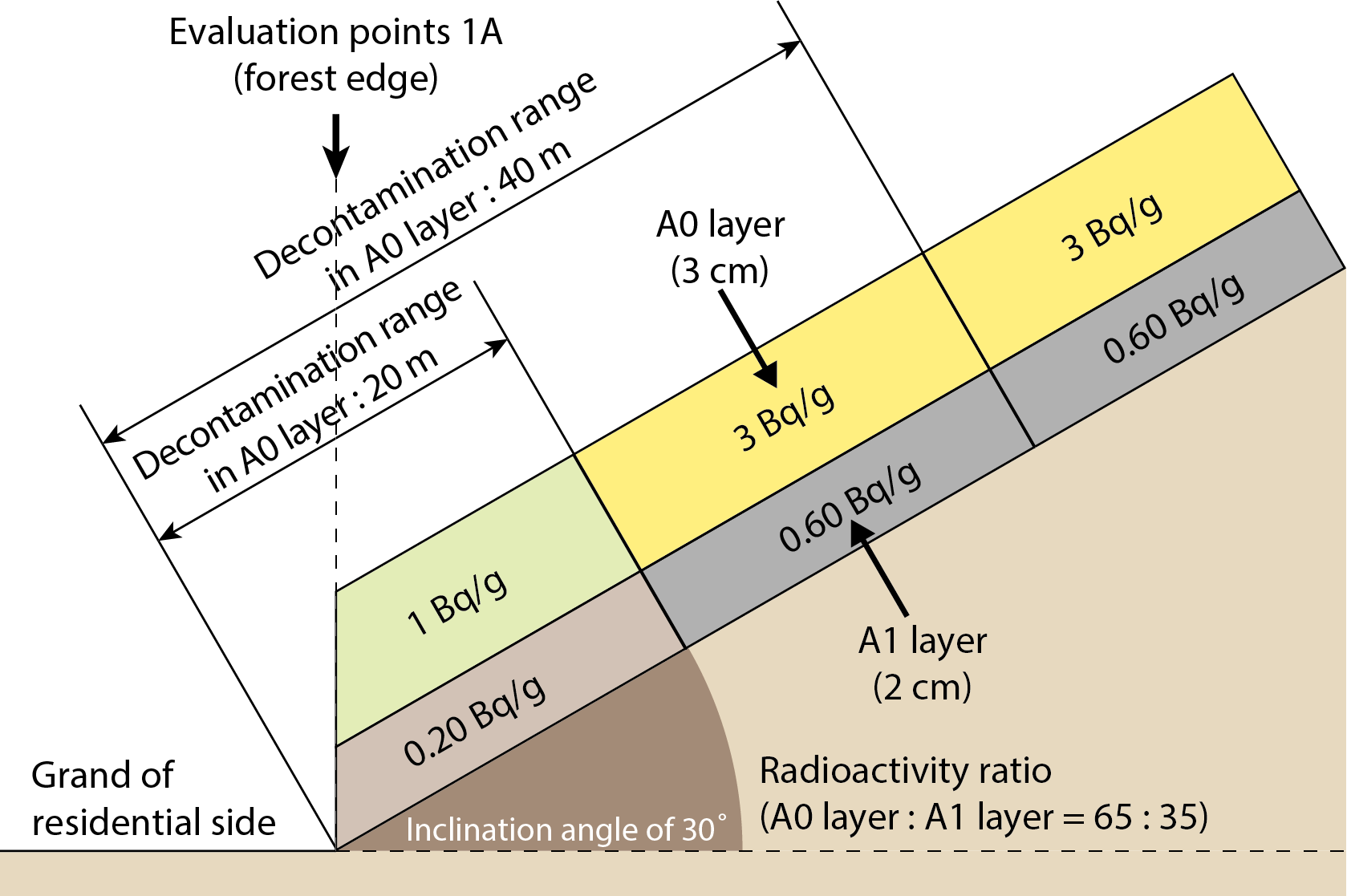 Fig.1-37  Cutaway view showing a case where a large amount of radioactive Cs is present in the A0 layer and the contamination has a planarly non-homogeneous source distribution