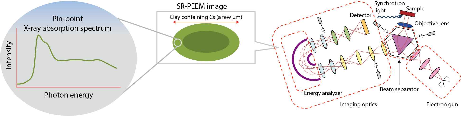 Fig.1-38  Diagram of nanoscale chemical analysis for Cs in clay particles