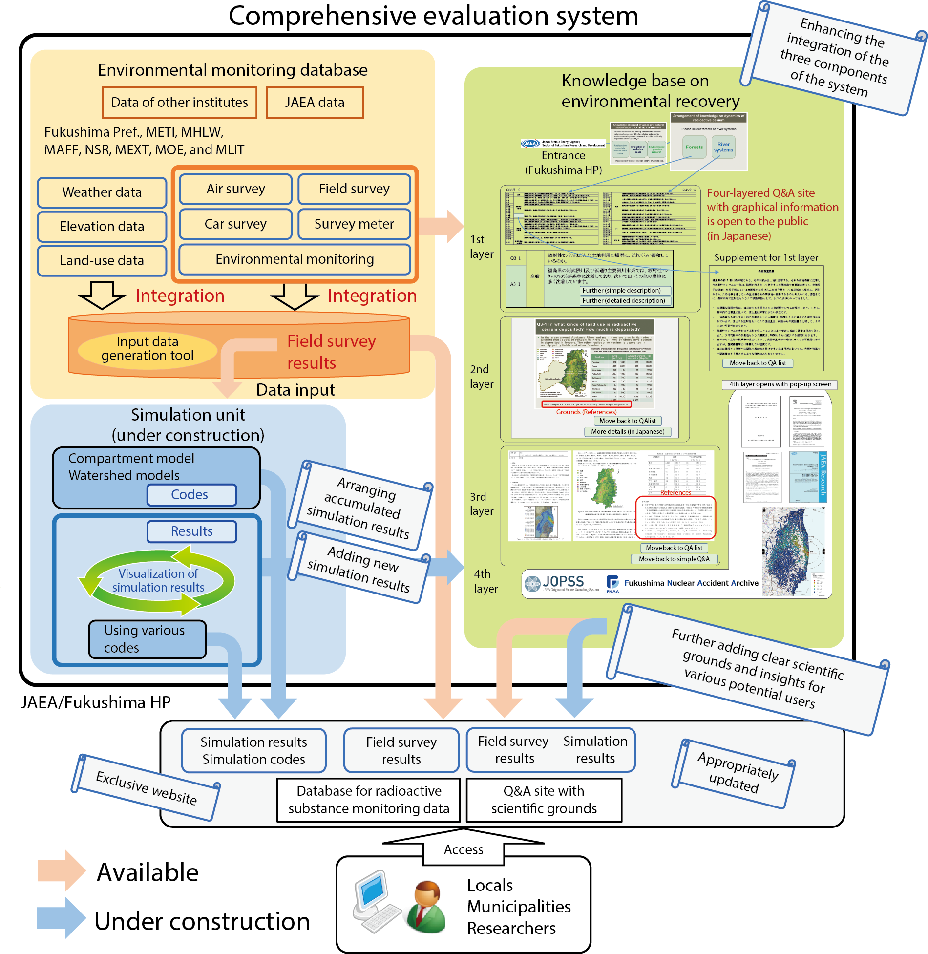 Fig.1-41  Concept of a comprehensive-evaluation system