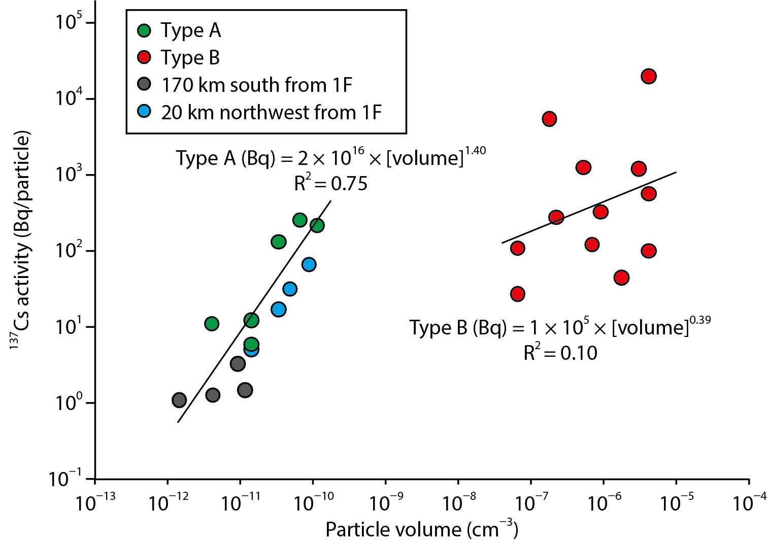 Fig.1-5  Particle volume vs. cesium concentration