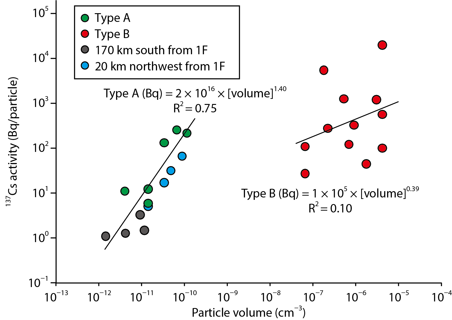 x particles emit from particles