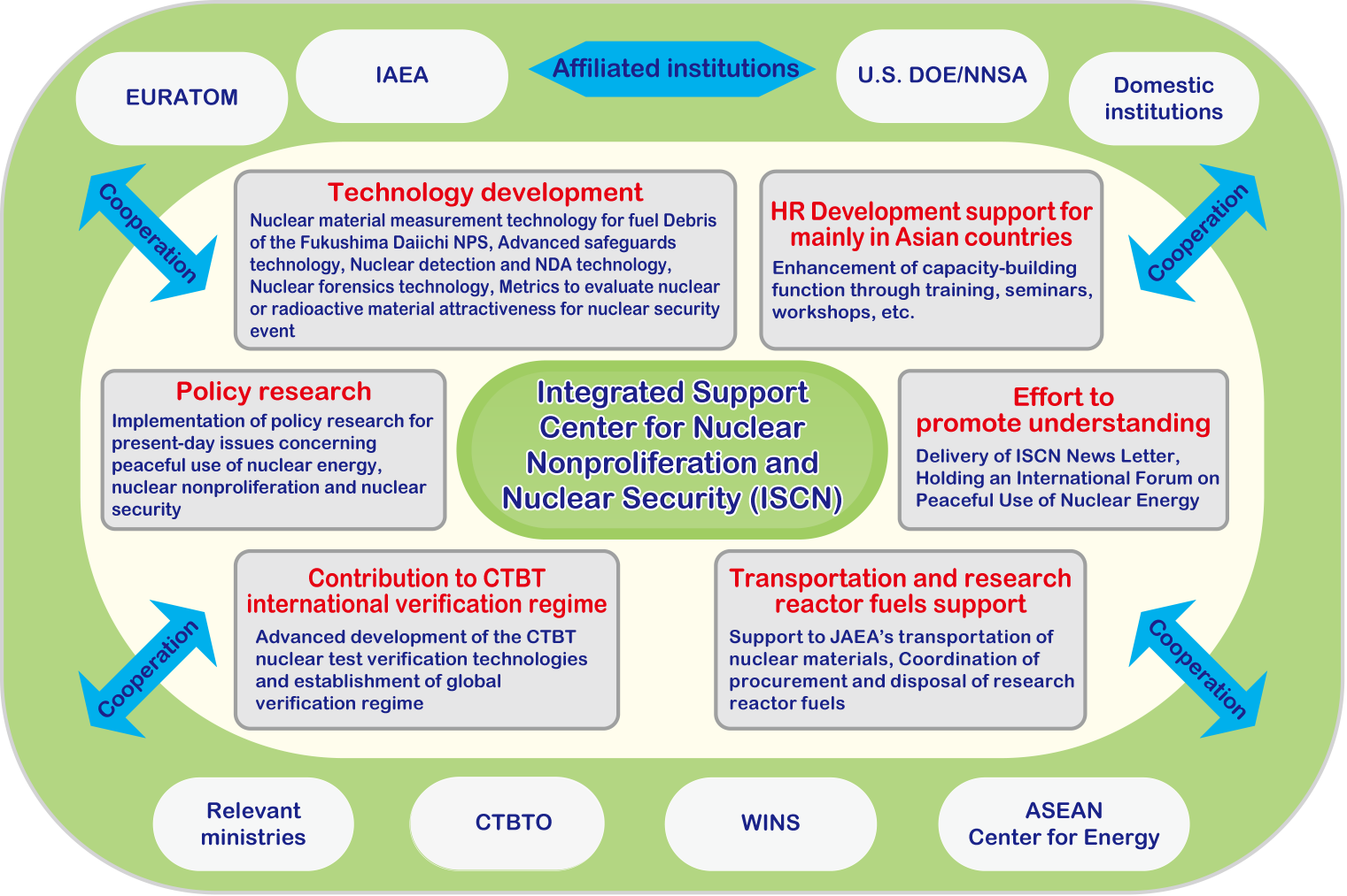 Fig.10-1  ISCN activities and affiliated institutions