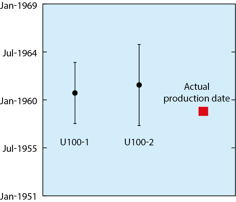 Fig.10-3  Age determination results for the uranium certified reference material (U100)
