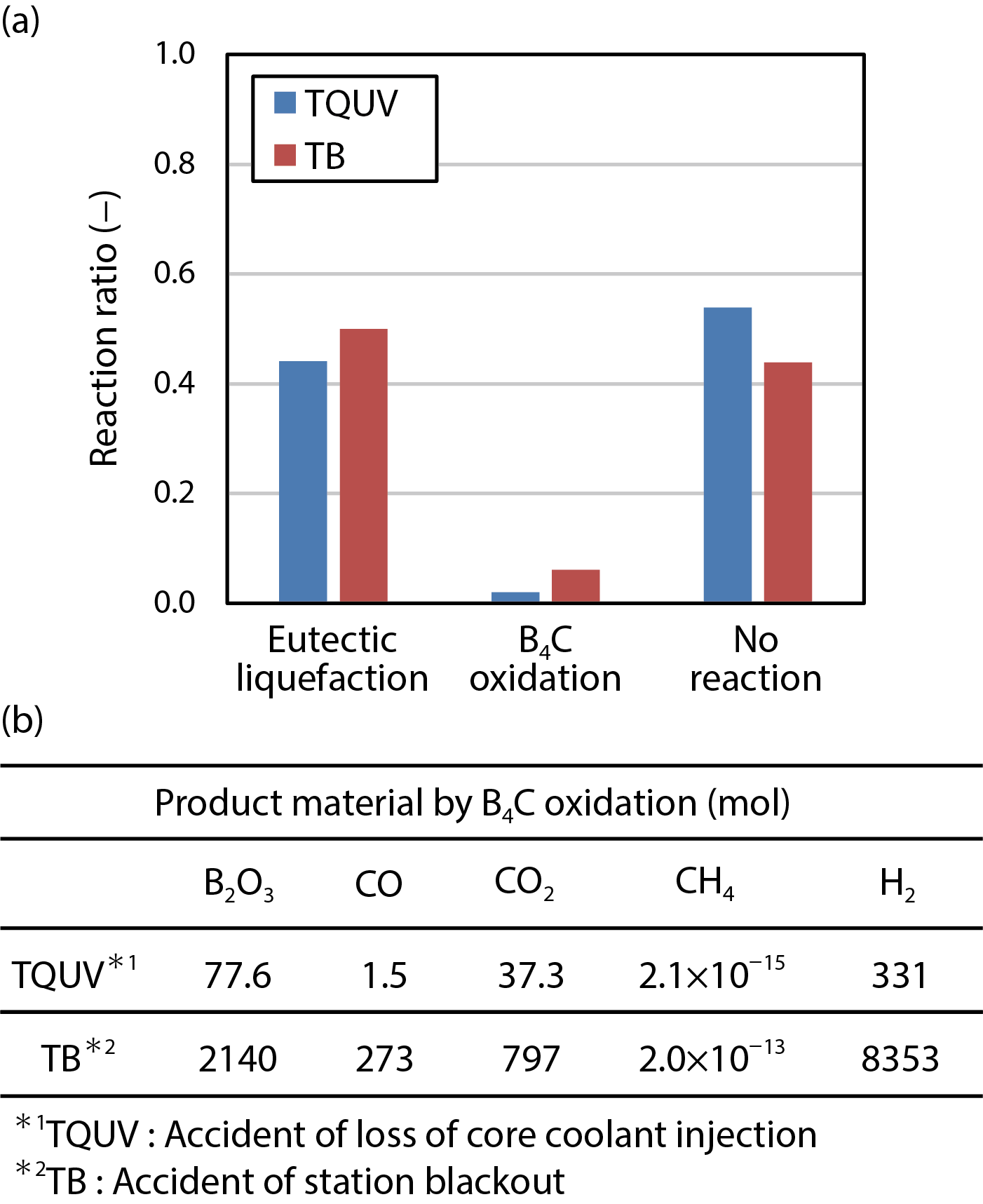 Fig.2-10  (a) Fraction of B4C oxidation and (b) amount of products material