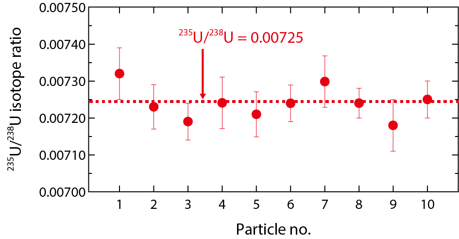 Fig.2-18  235U/238U isotope ratios measured for individual uranium particles