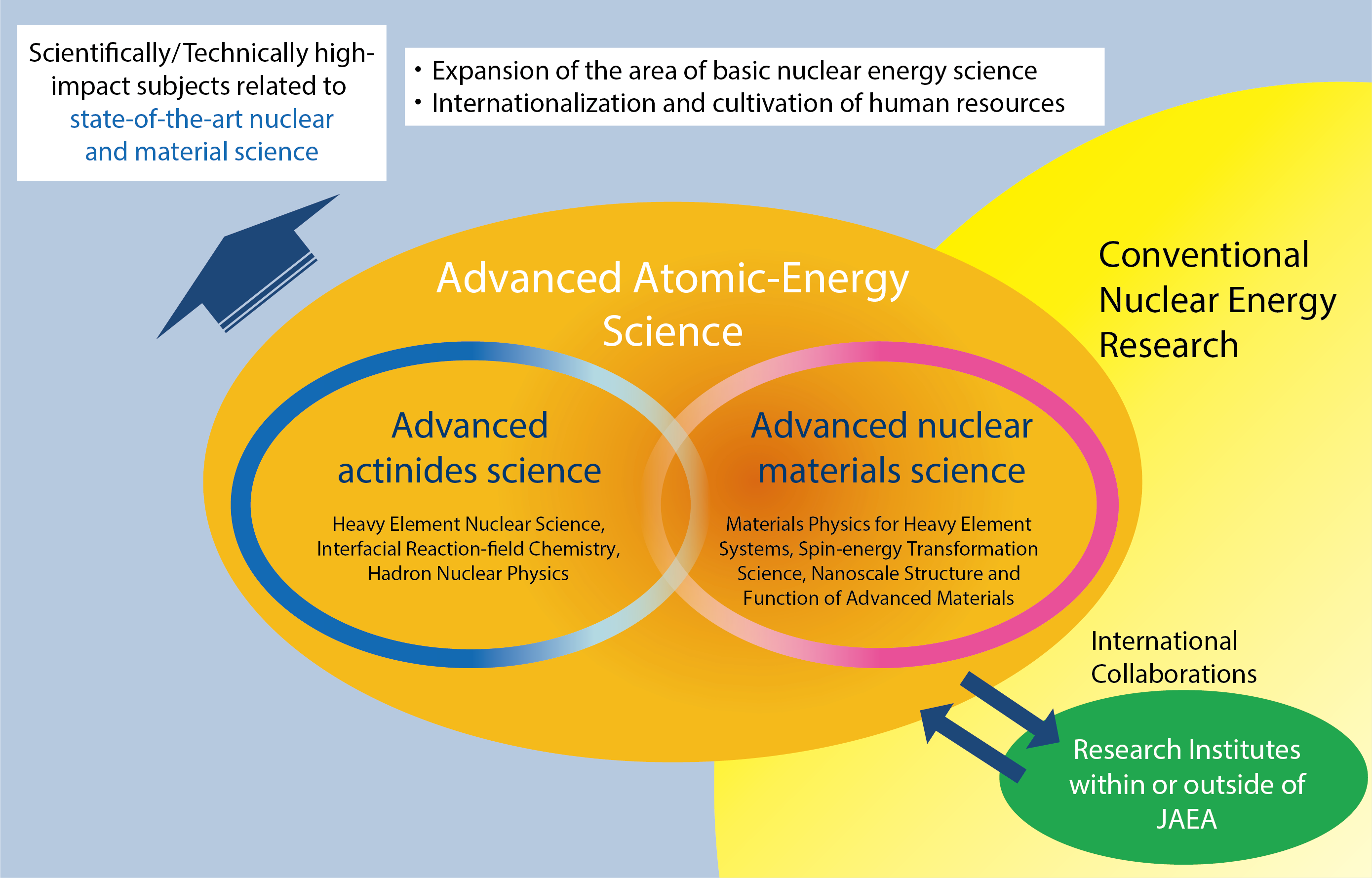 Fig.3-1  The role of advanced nuclear scientific research