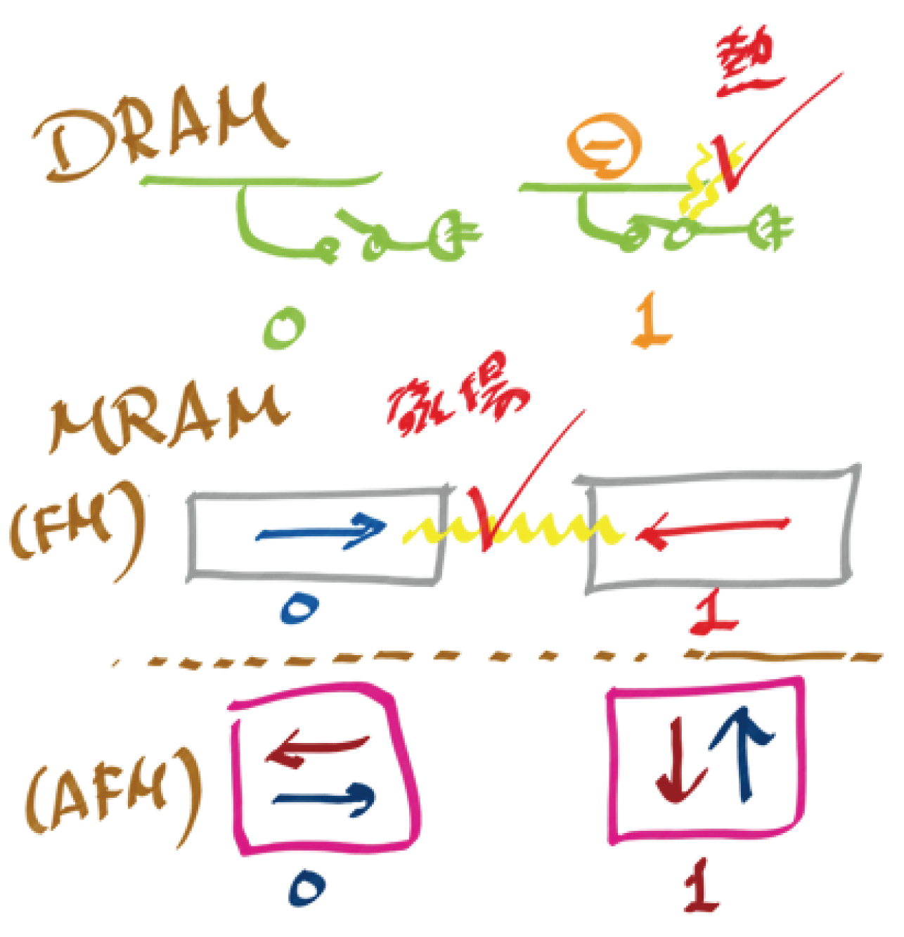 Fig.3-11  Semiconductor memory and magnetic memory