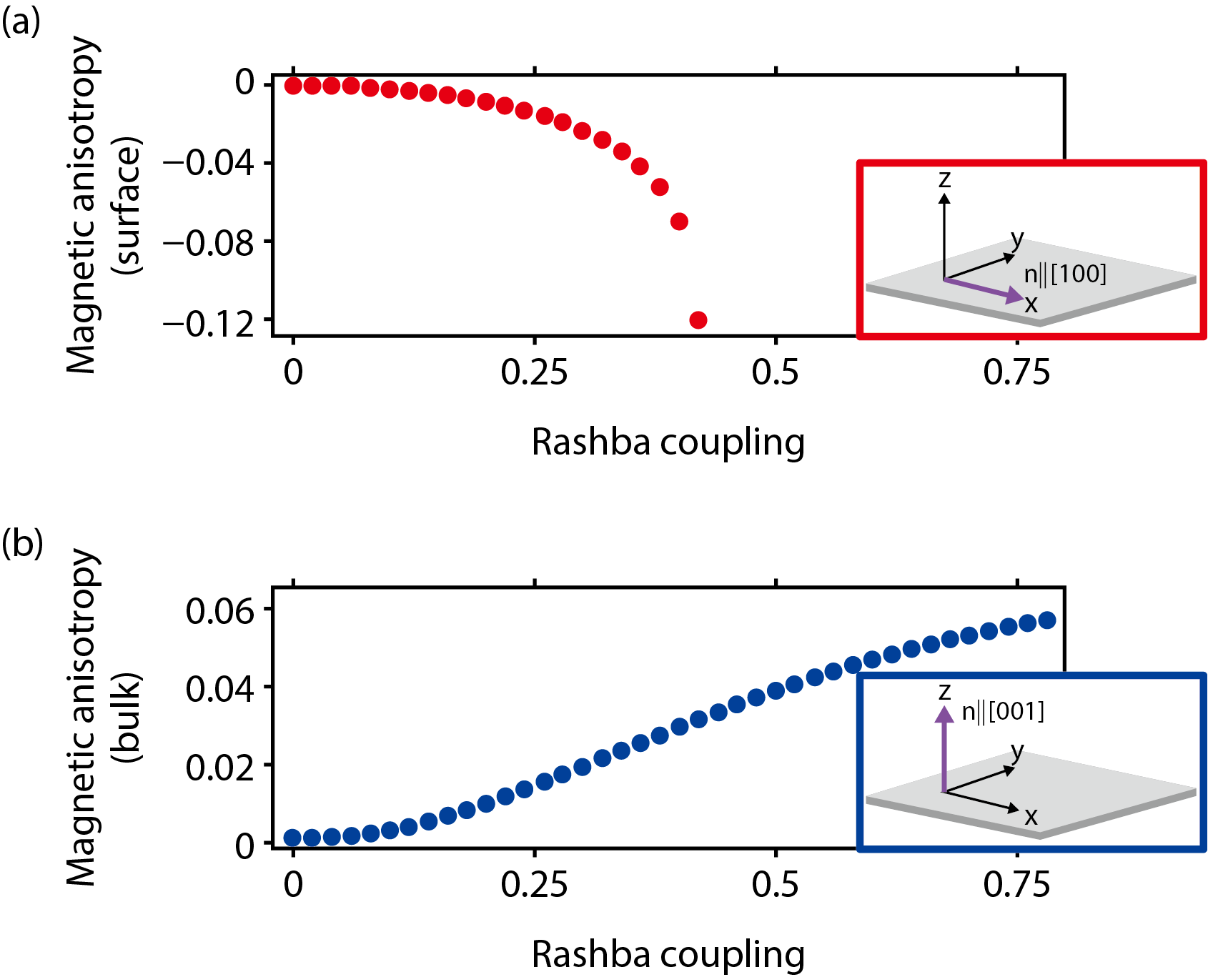 Fig.3-12  Rashba magnetic anisotropy in antiferromagnets