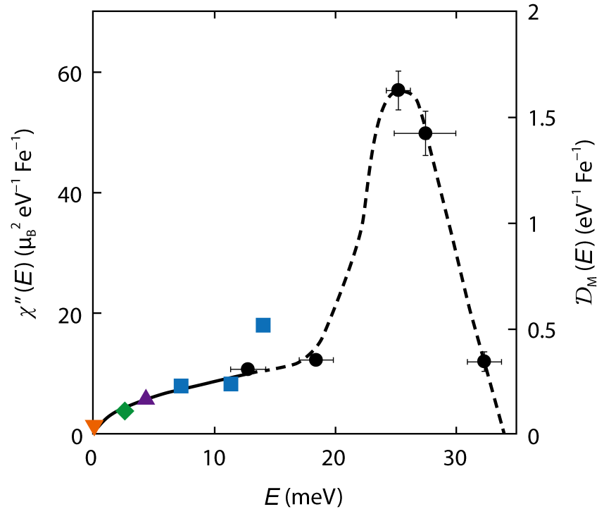 Fig.3-14  Magnon density of states in Y3Fe5O12