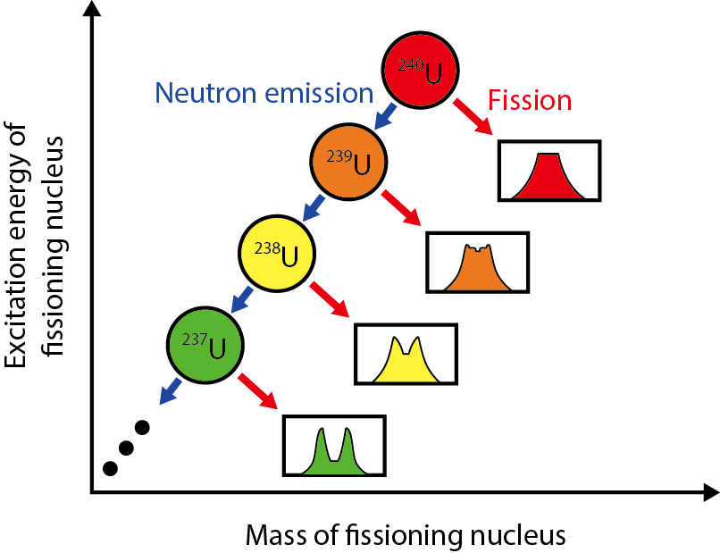 Fig.3-2  Competition between fission and neutron emission