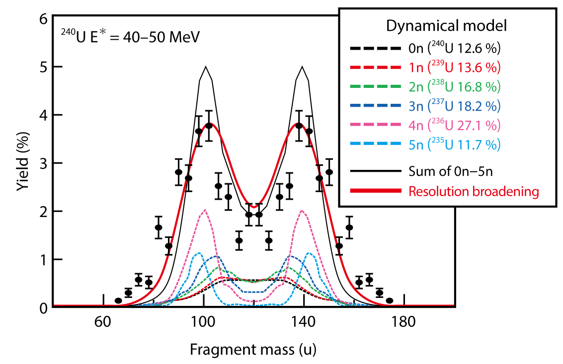 Fig.3-3  Nuclear splits in high-energy fission