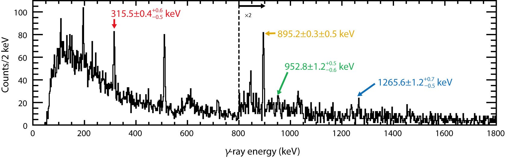 Fig.3-8  Obtained -ray spectrum