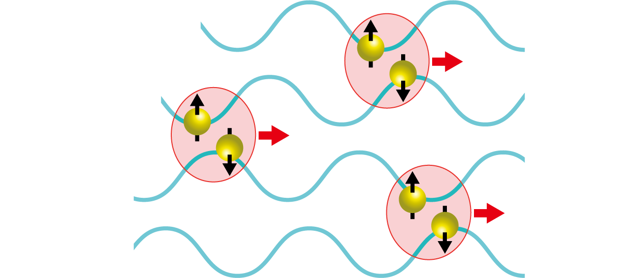 Fig.3-9  Schematic of superconductivity