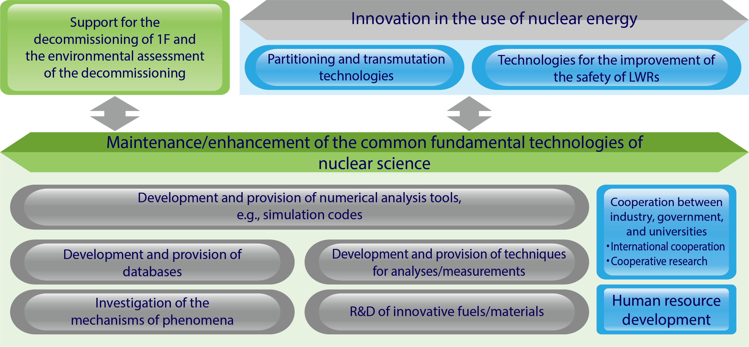 Fig.4-1  Overview of nuclear science and engineering research