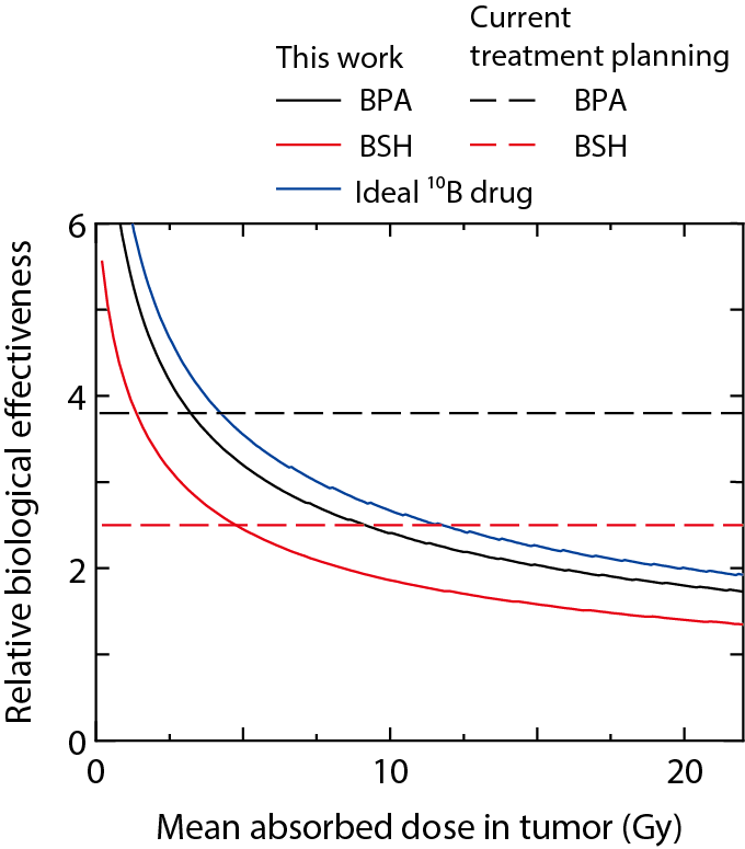 Fig.4-13  Relative biological effectiveness of the therapeutic effect of BNCT in comparison to X-ray therapy as a function of the mean absorbed doses in a tumor