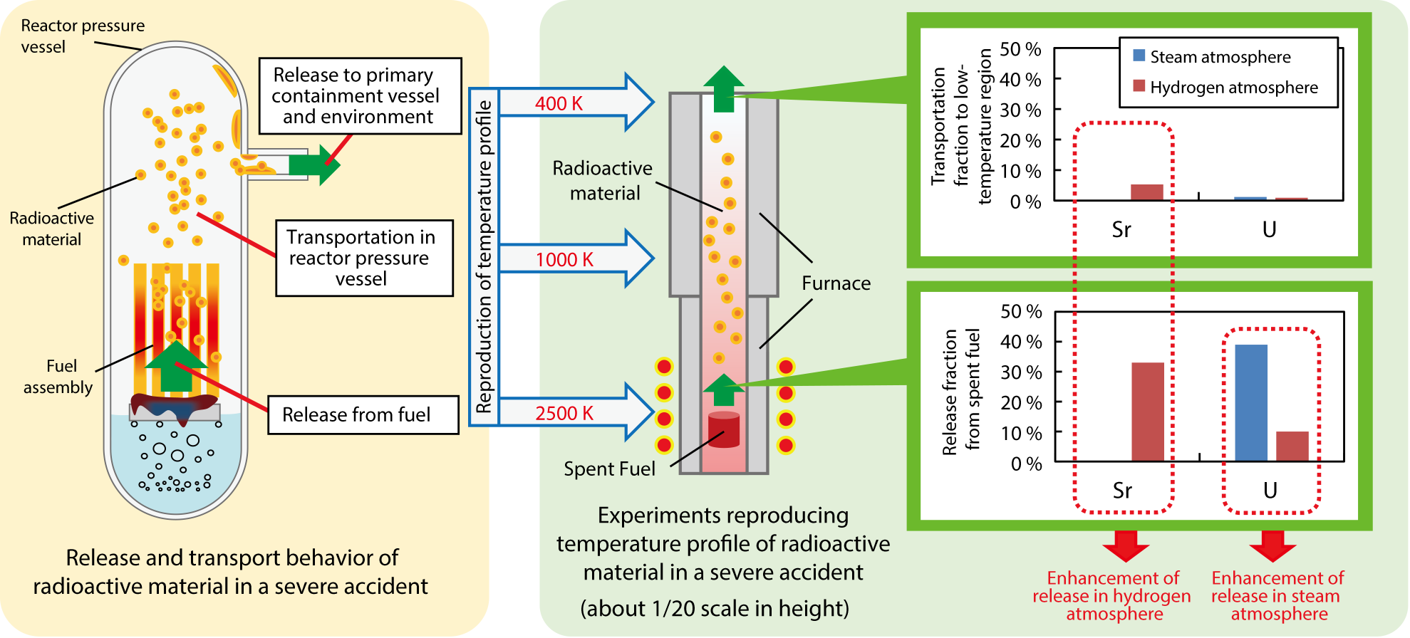 Fig.4-14  The Sr and U fractions of release from spent fuel and of transport to the low-temperature region in experiments reproducing the temperature profile during transportation in a SA