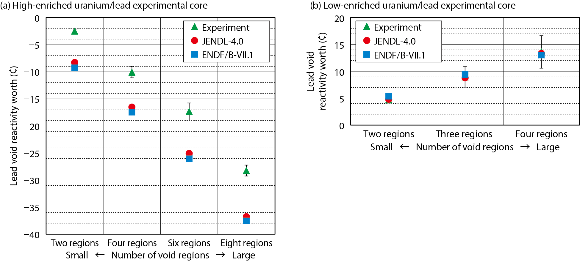 Fig.4-15  Comparison of experimental and calculated lead-void-reactivity worths