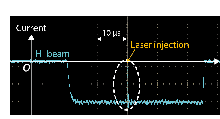 Fig.4-17  Disappearing current waveform of the H? beam by the laser
