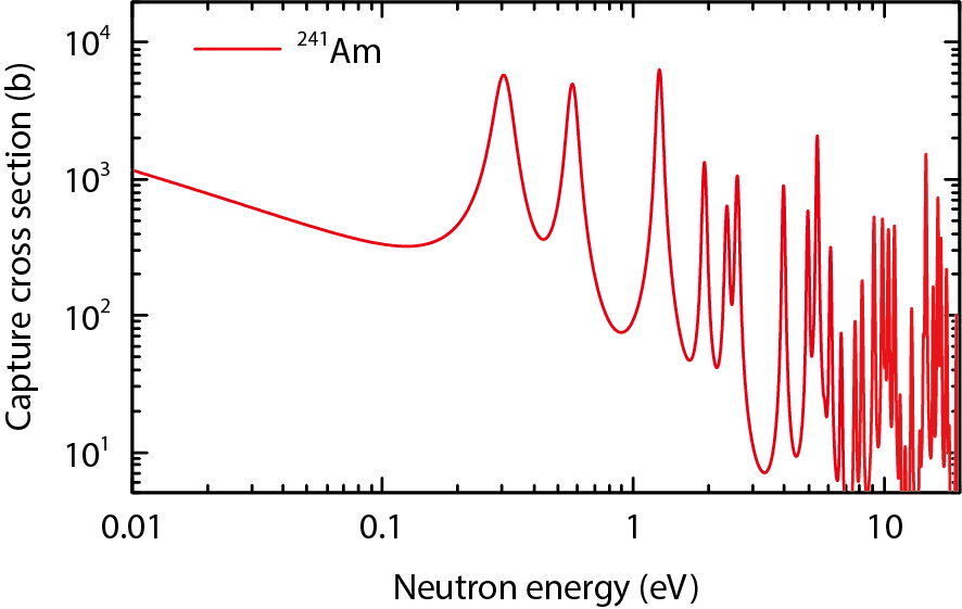 Fig.4-3  Neutron-resonance structure in the capture cross section of 241Am