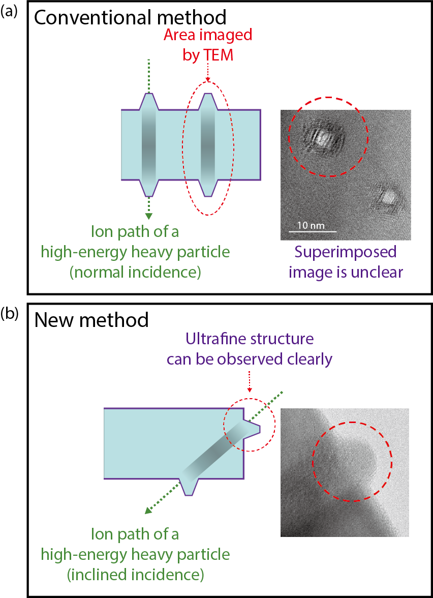 Fig.4-4  (a) Conventional method and (b) new method