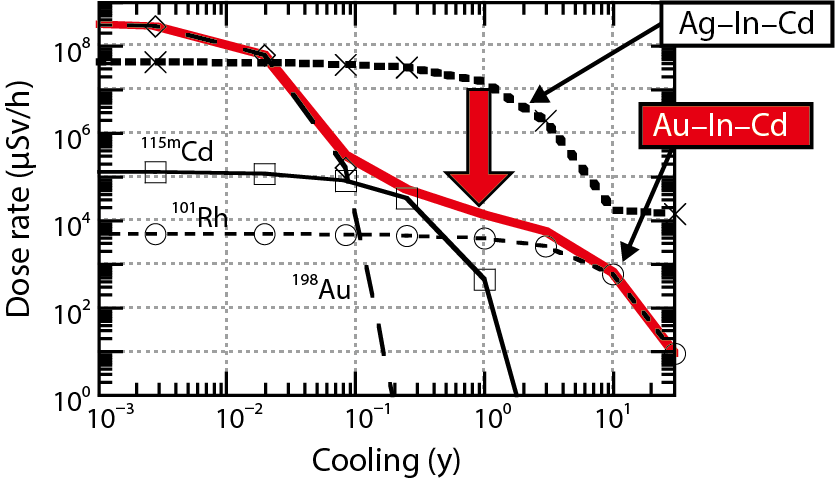 Fig.5-10  Radiation-dose rate of Au-In-Cd after 6 MWEy operation