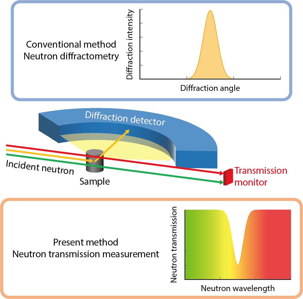 Fig.5-15  Scheme of comparison of neutron diffraction and neutron transmission