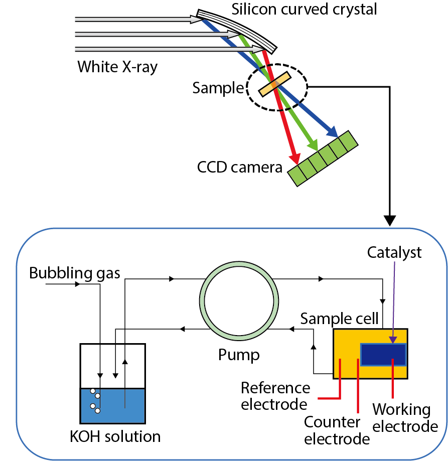 Fig.5-19  Schematic pictures of X-ray-absorption spectroscopy system
