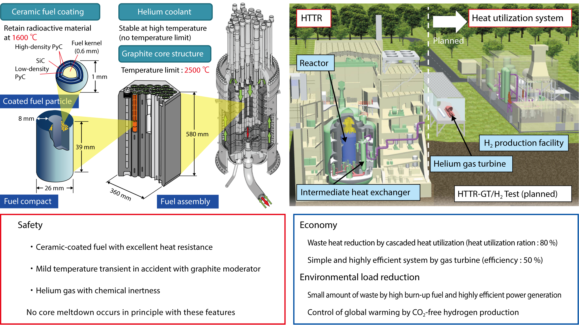 Fig.6-1  Features of HTGR