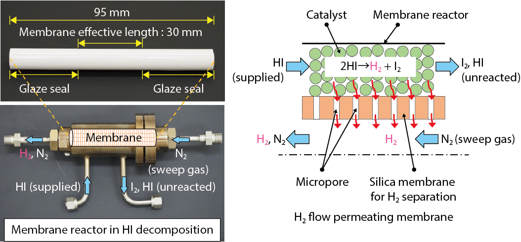 Fig.6-12  Schematic of the membrane reactor equipped with a hydrogen-separation silica membrane in HI decomposition