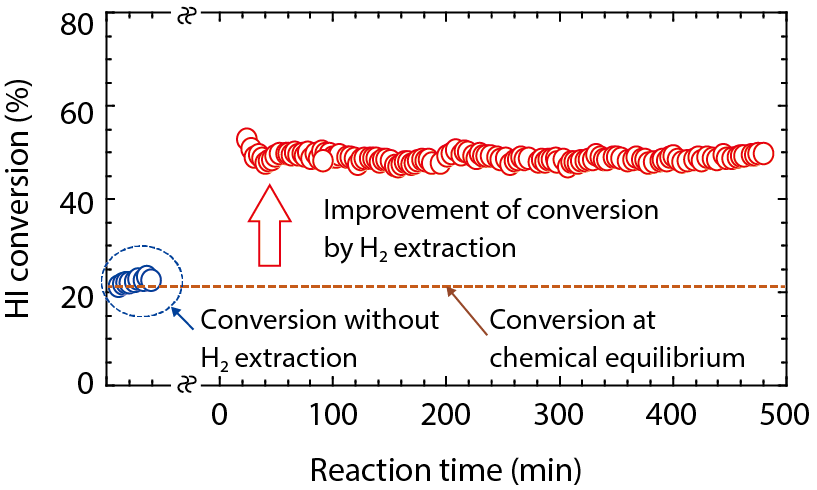 Fig.6-13  Enhancement of HI decomposition conversion by the membrane reactor