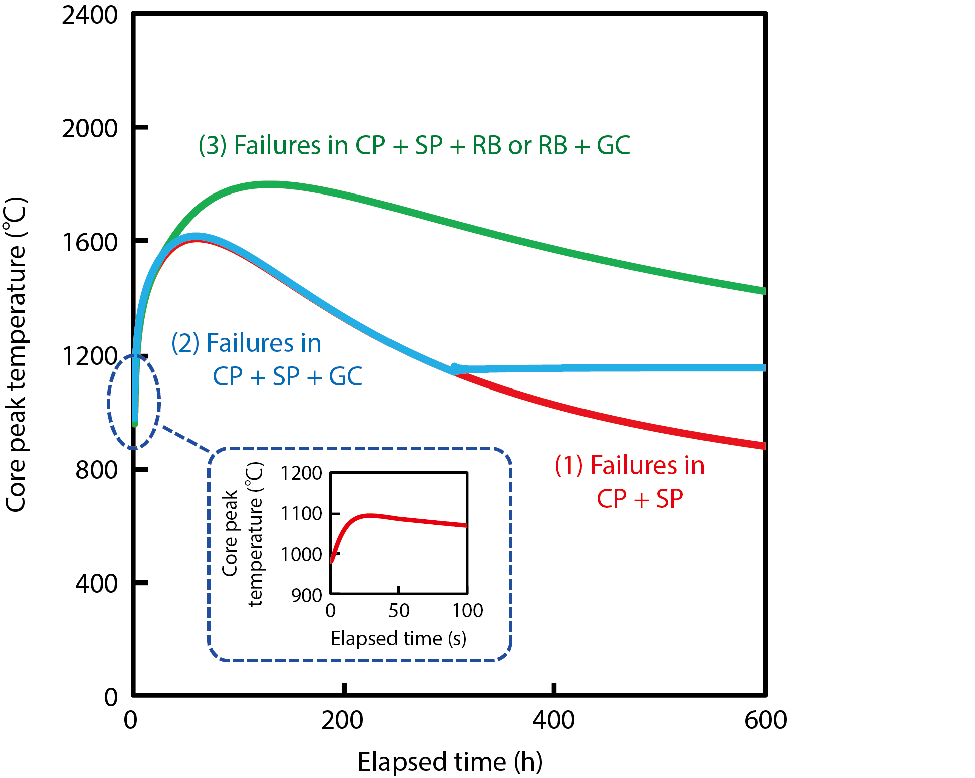 Fig.6-3  Core peak temperature behavior during failures in RB and GC