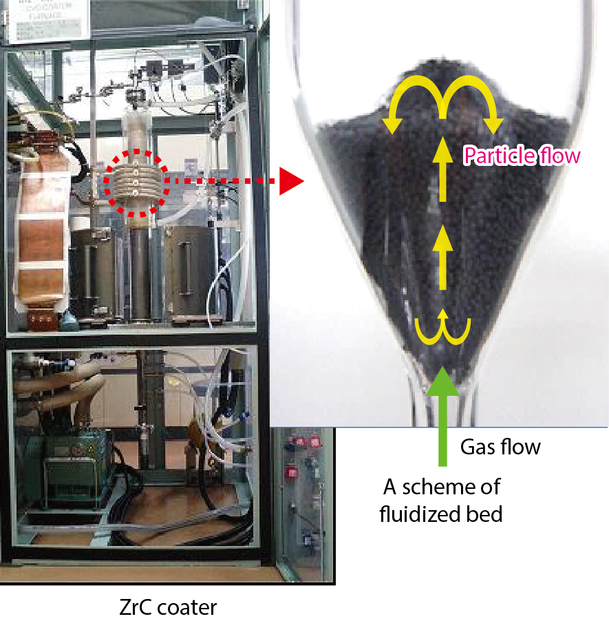 Fig.6-5  ZrC coater constructed by JAEA