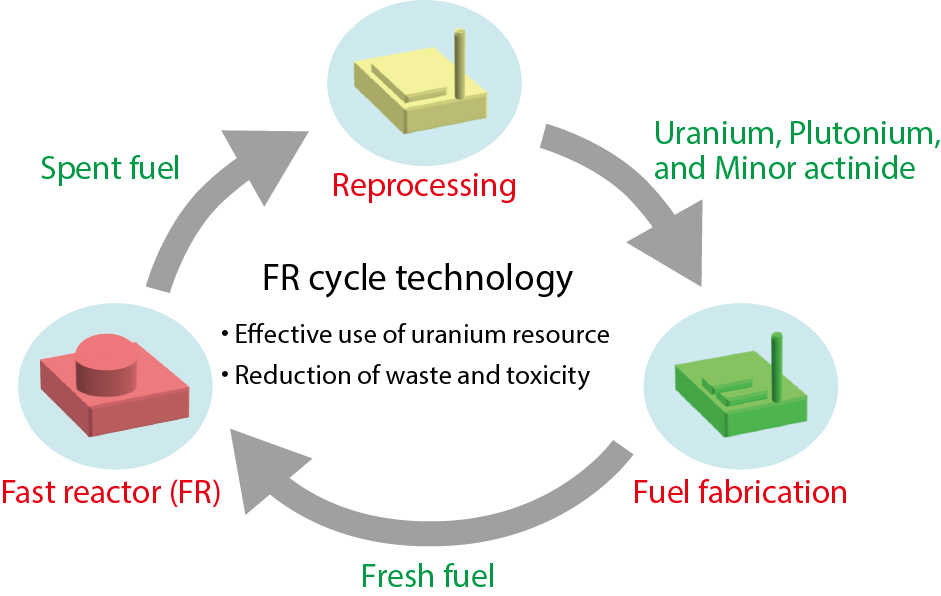 Fig.7-1  Fast reactor cycle