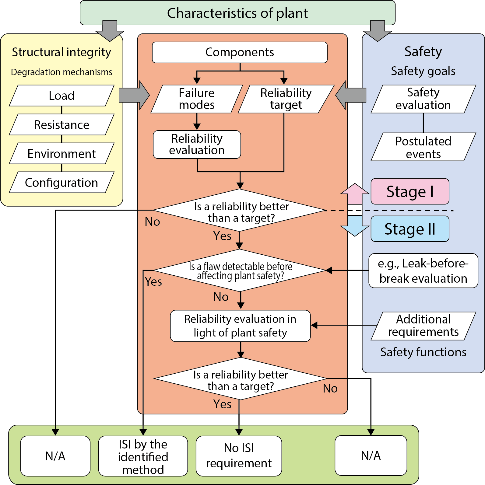 Fig.7-11  Flow for determining ISI