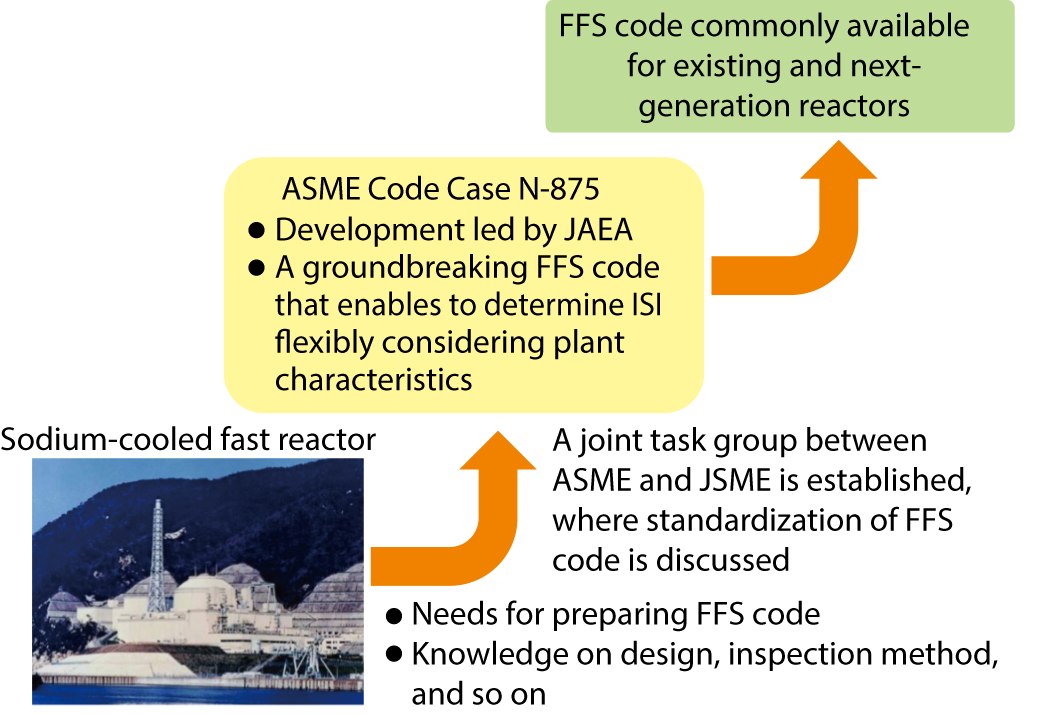 Fig.7-12  International standardization process for the proposed method