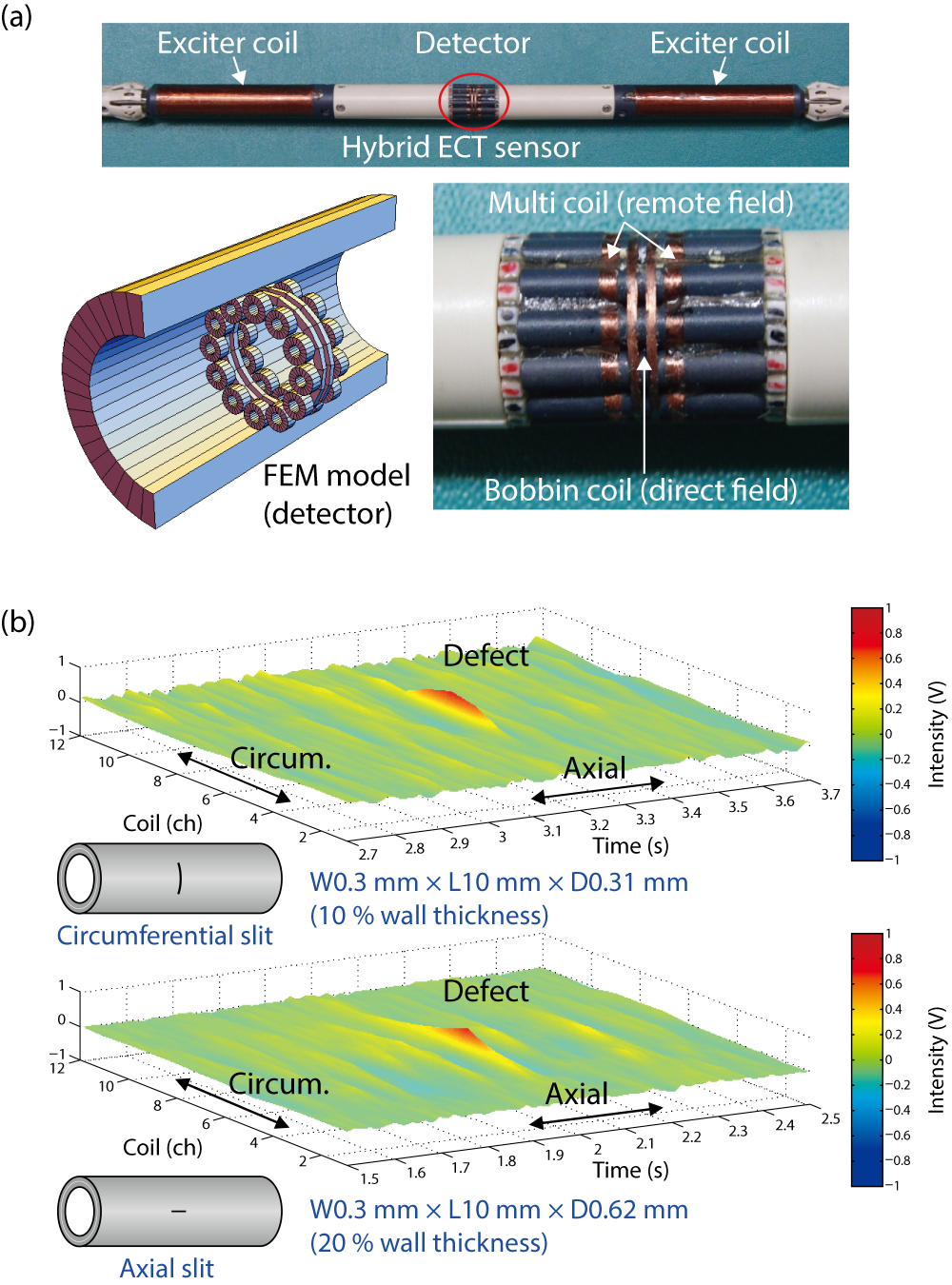 Fig.7-13  Hybrid ECT sensor (a) and detection of EDM defects (circumference and axial slit) (b)